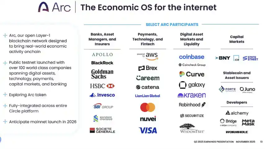 Circle’s rally puts the spotlight on Arc, not just stablecoin fundamentals 4