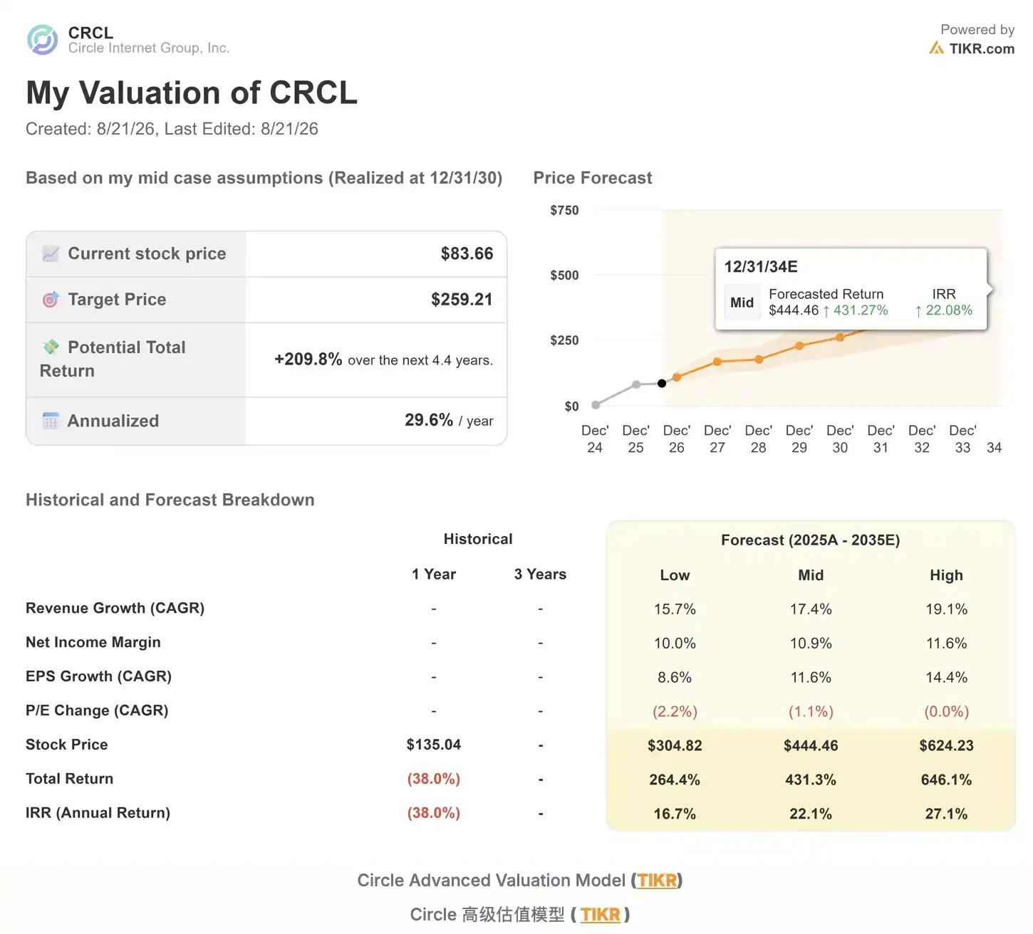 Circle’s rally puts the spotlight on Arc, not just stablecoin fundamentals 5