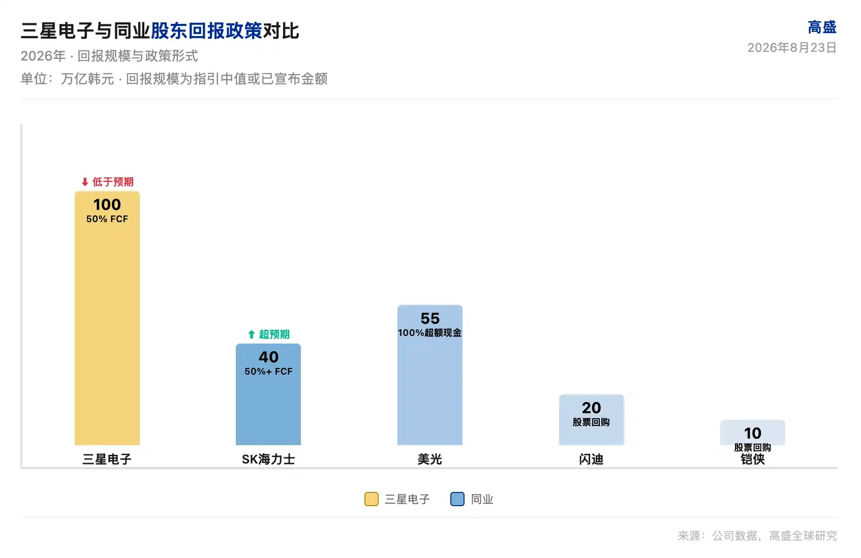 Goldman Says Samsung’s Shareholder Returns Miss Short-Term Expectations, but FCF Growth Supports Valuation Recovery 2