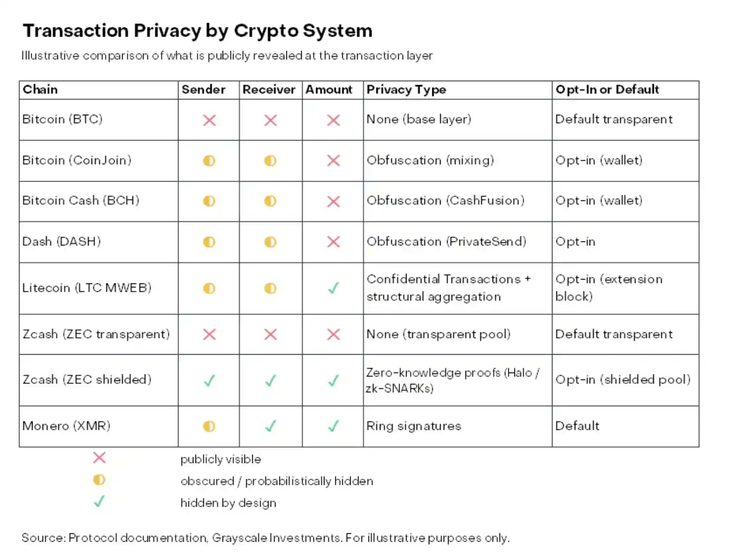 灰度重估 Zcash:AI 时代金融隐私还能值多少钱 4