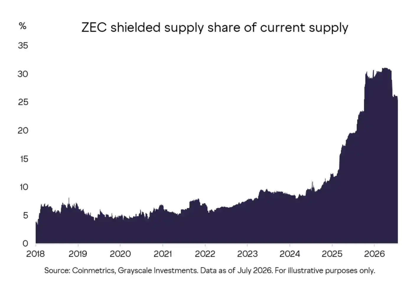灰度重估 Zcash:AI 时代金融隐私还能值多少钱 5