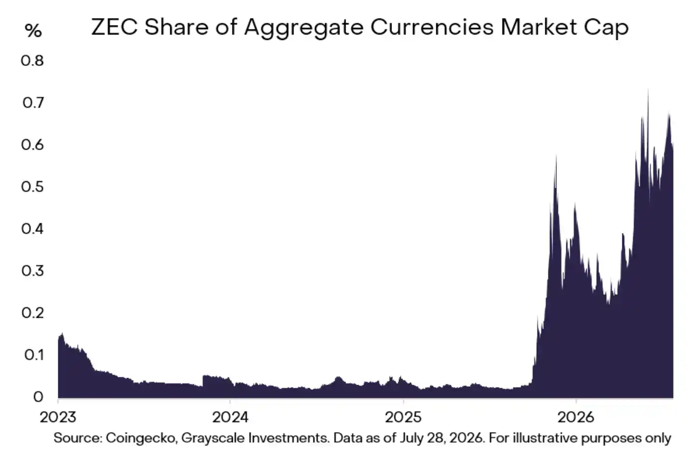 灰度重估 Zcash:AI 时代金融隐私还能值多少钱 6