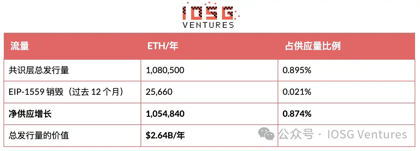 EIP-8363 量化复盘:砍掉质押“补贴”,以太坊想要换回什么?