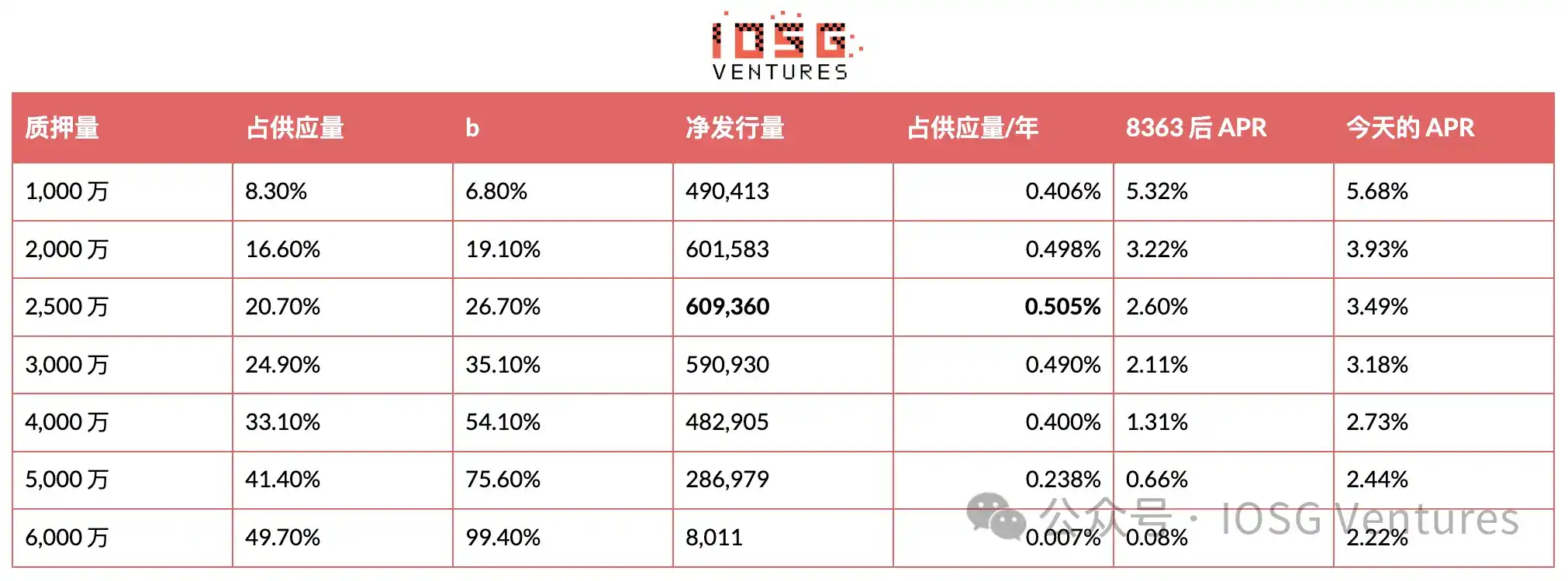 EIP-8363 量化复盘:砍掉质押“补贴”,以太坊想要换回什么?