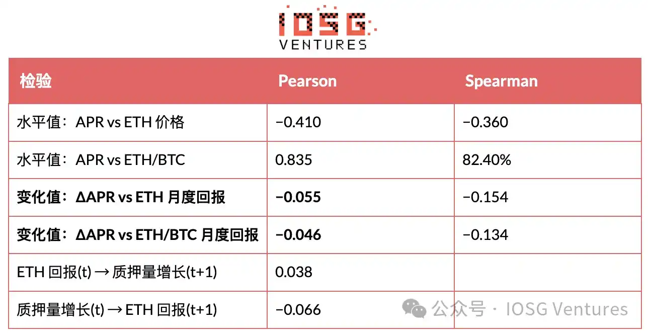 EIP-8363 量化复盘:砍掉质押“补贴”,以太坊想要换回什么?