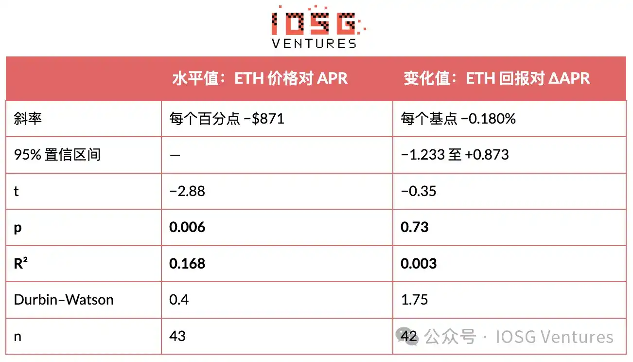 EIP-8363 量化复盘:砍掉质押“补贴”,以太坊想要换回什么?