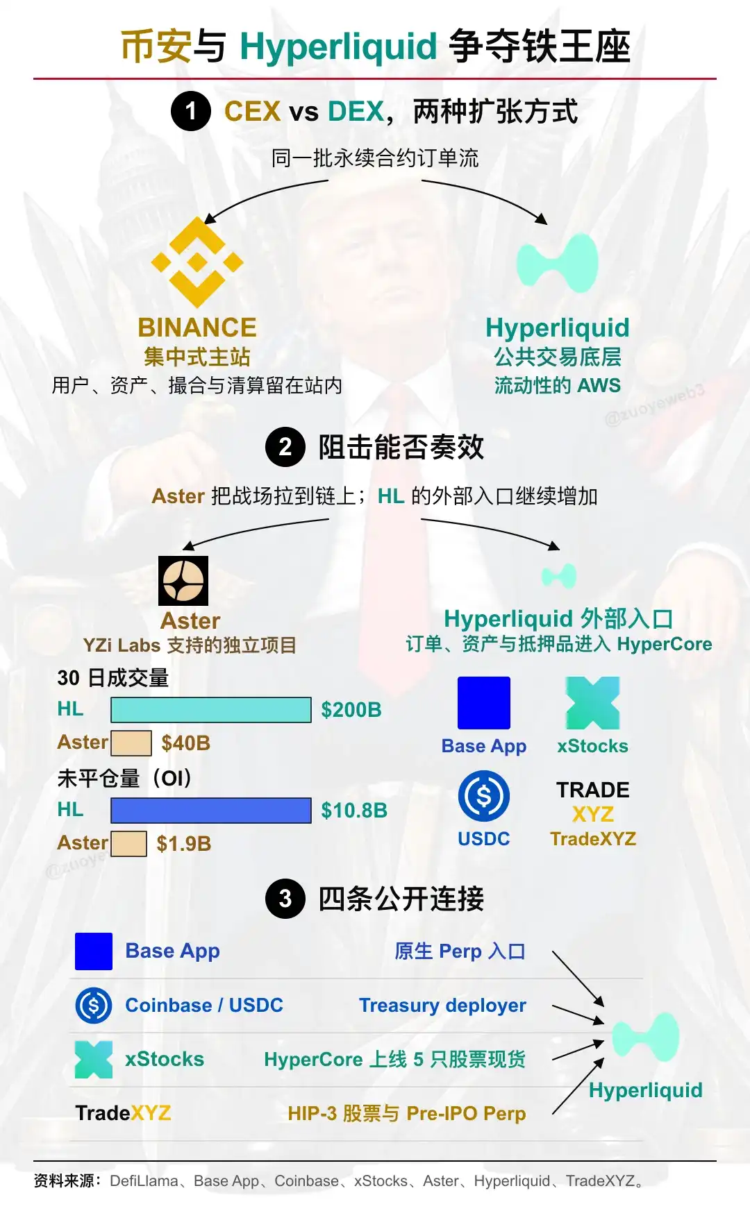 <center>图片说明:流动性之争再起</center><center>图片来源:@zuoyeweb3</center>