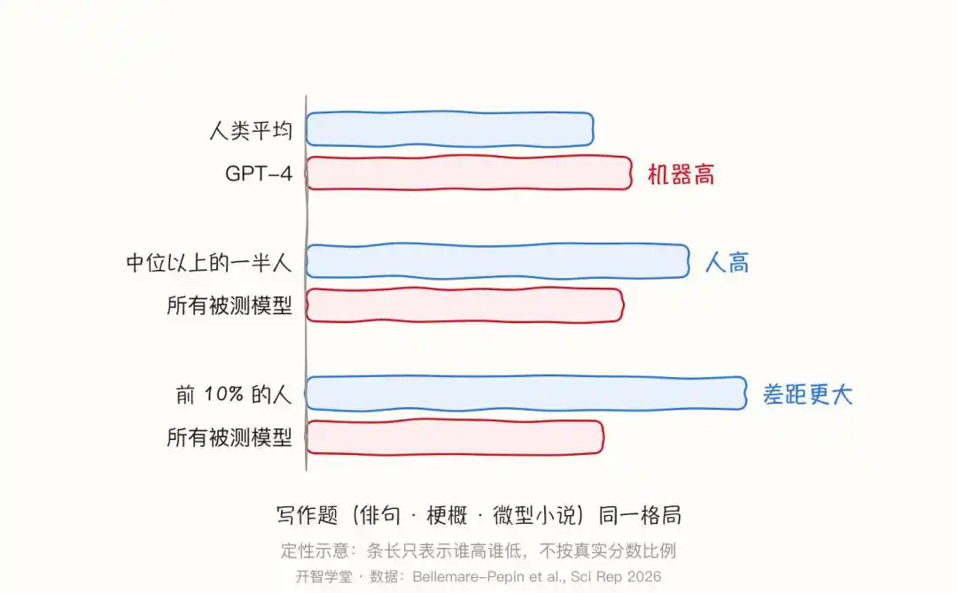 创造力测评