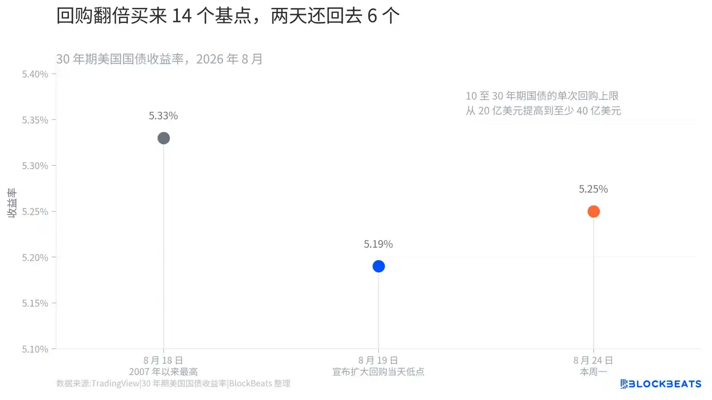 贝森特加码美债回购后,比特币与黄金反而领涨 2