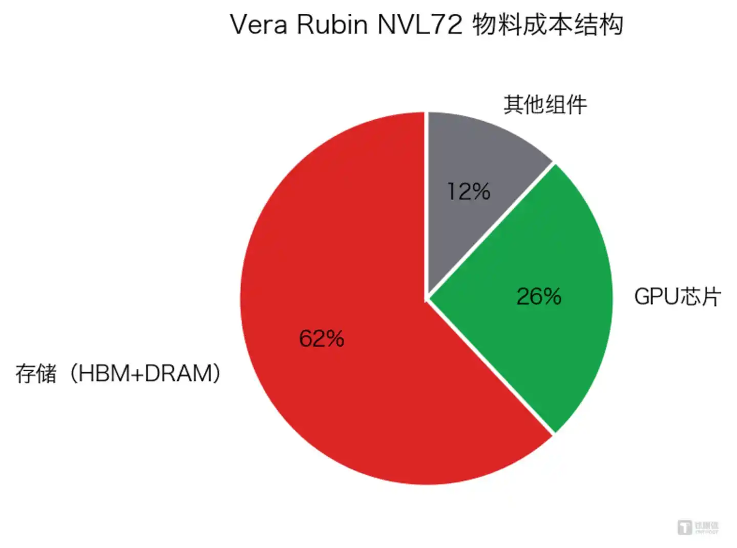 Vera Rubin NVL72 物料成本结构(数据来源:机构拆解报告估算)