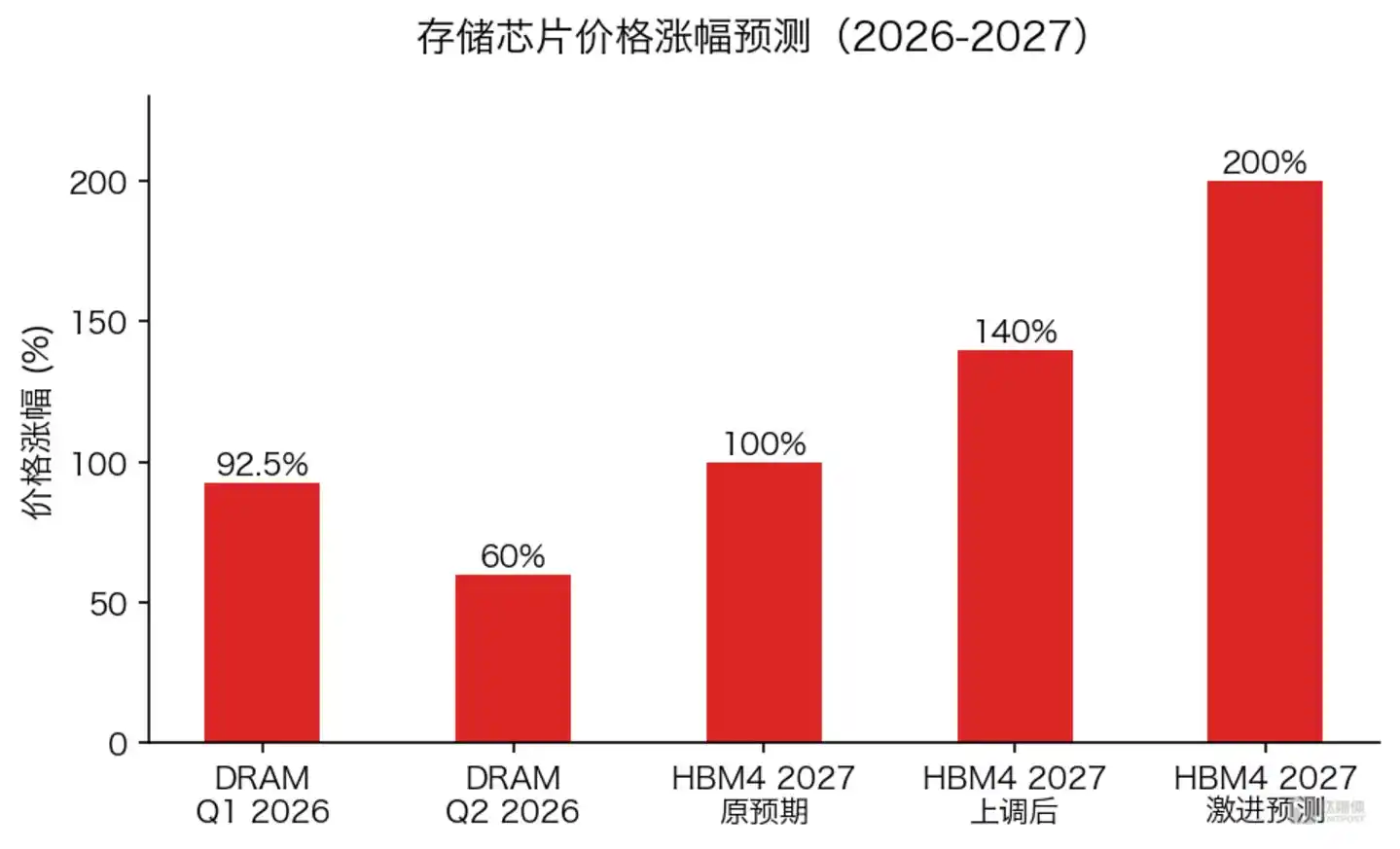 存储芯片价格涨幅预测2026-2027(数据来源:机构调研、供应链消息)