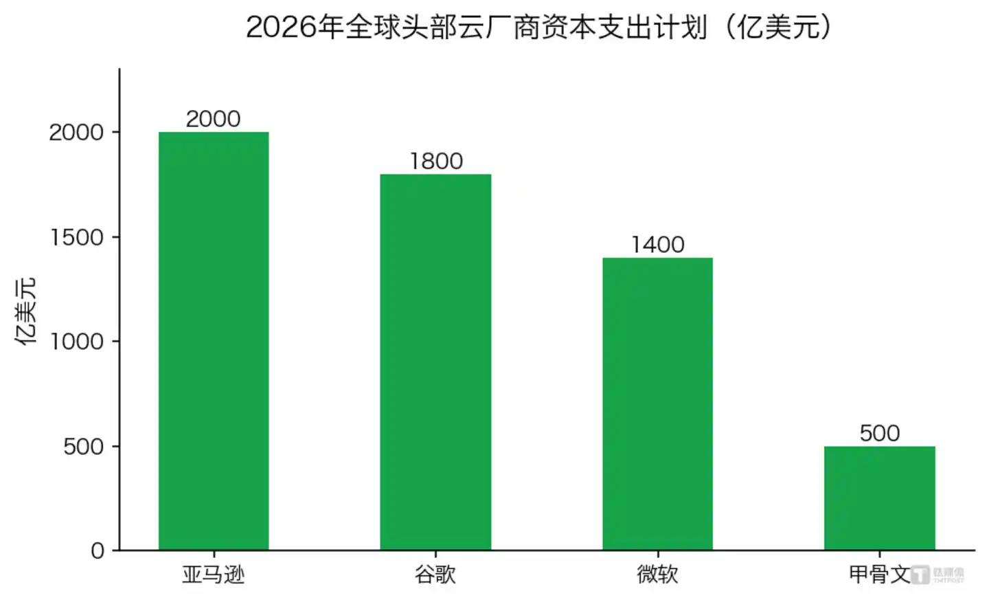 2026年全球头部云厂商资本支出计划亿美元(数据来源:各公司财报/指引;Meta为估算值)