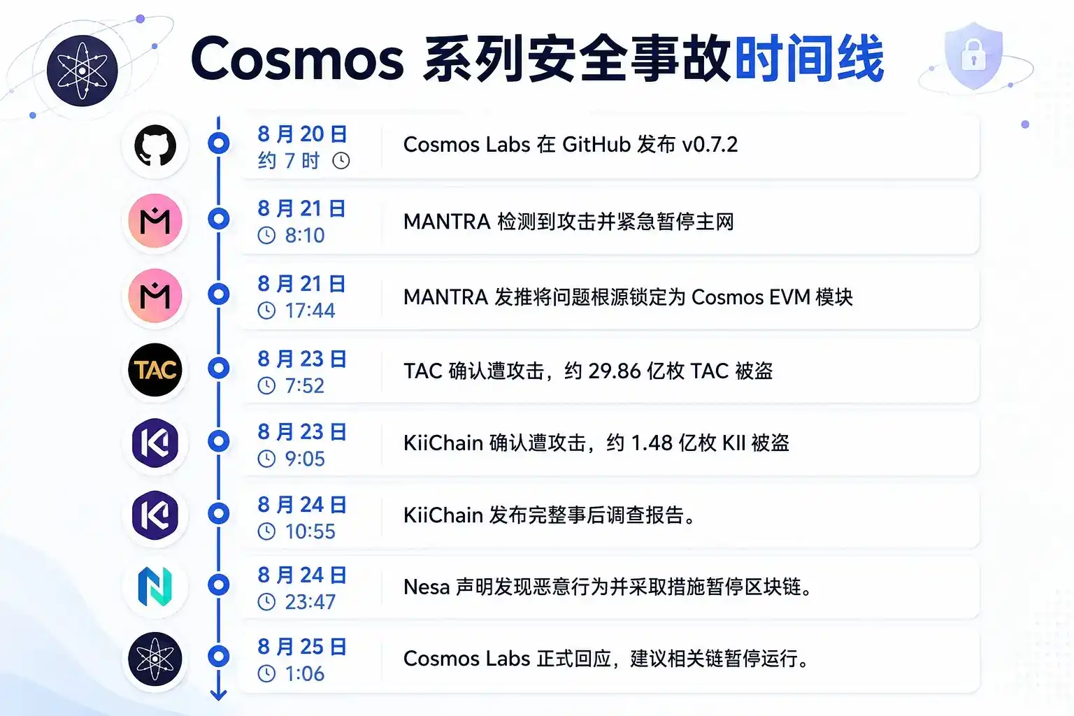离谱！Cosmos 公开高危补丁却未提前通知，黑客抢先“掏空”项目金库