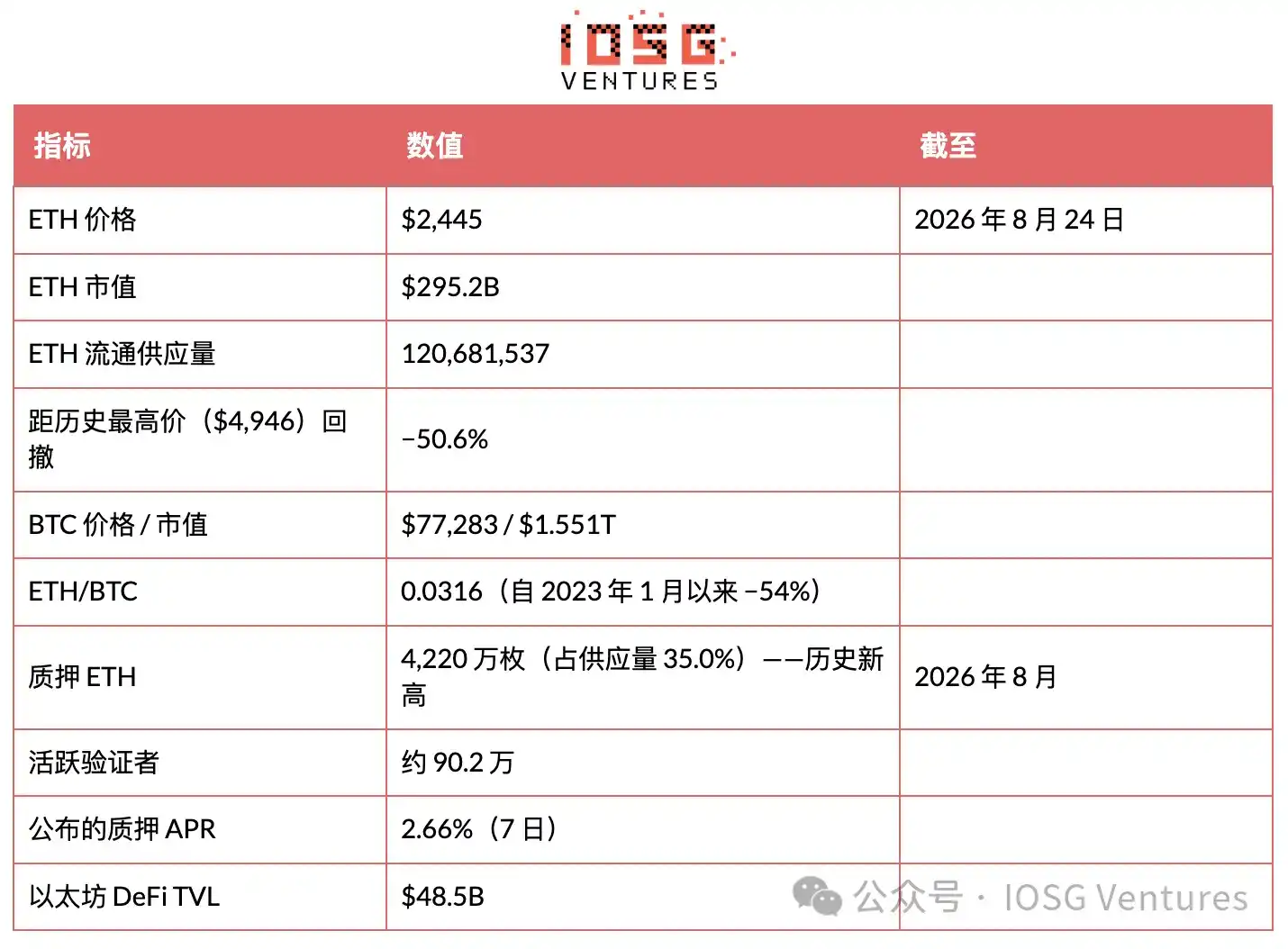 EIP-8363 量化复盘:砍掉质押“补贴”,以太坊想要换回什么?