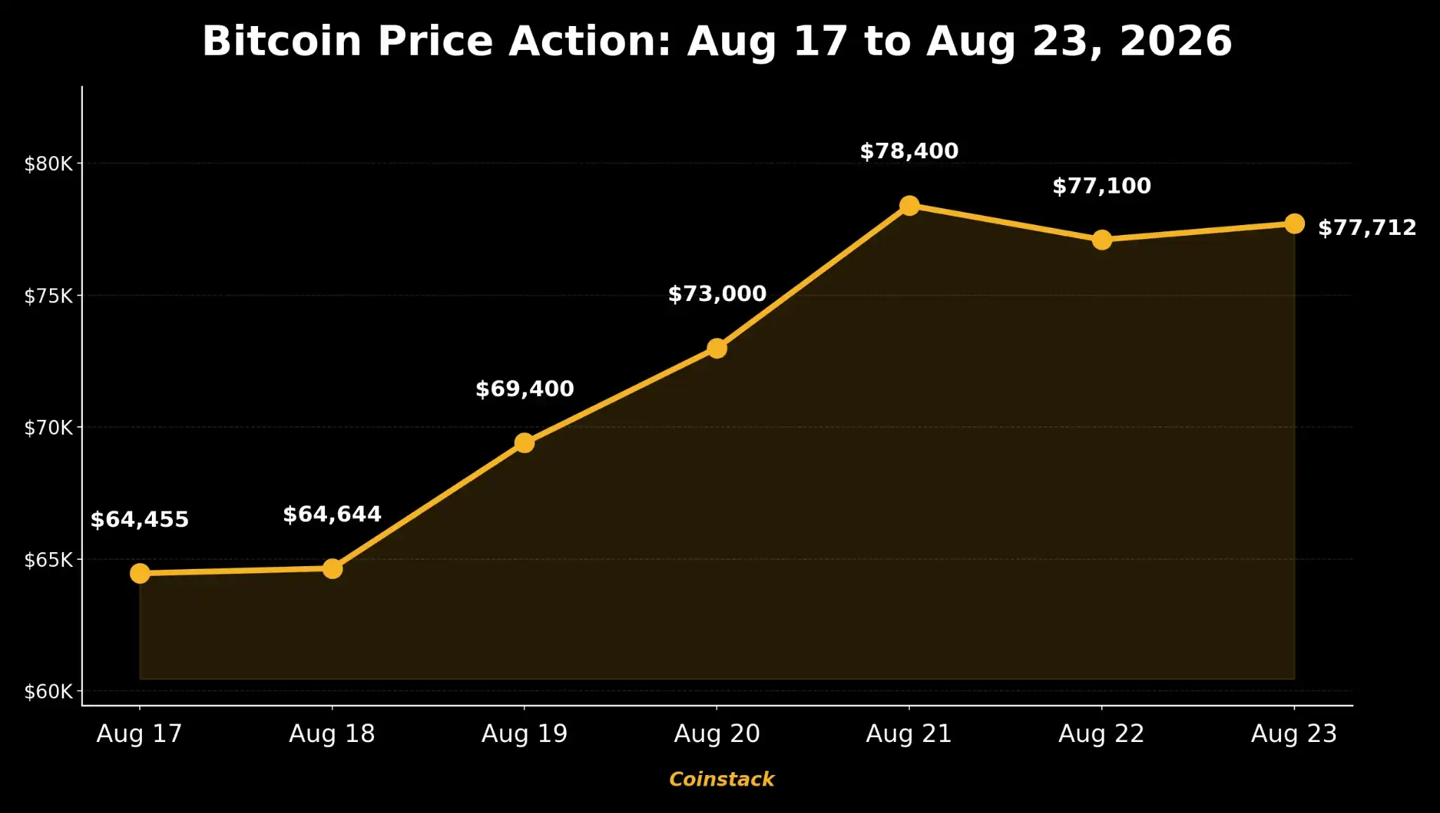 比特币 ETF 单周流入 19.2 亿美元,白宫与监管信号推高逼空 4