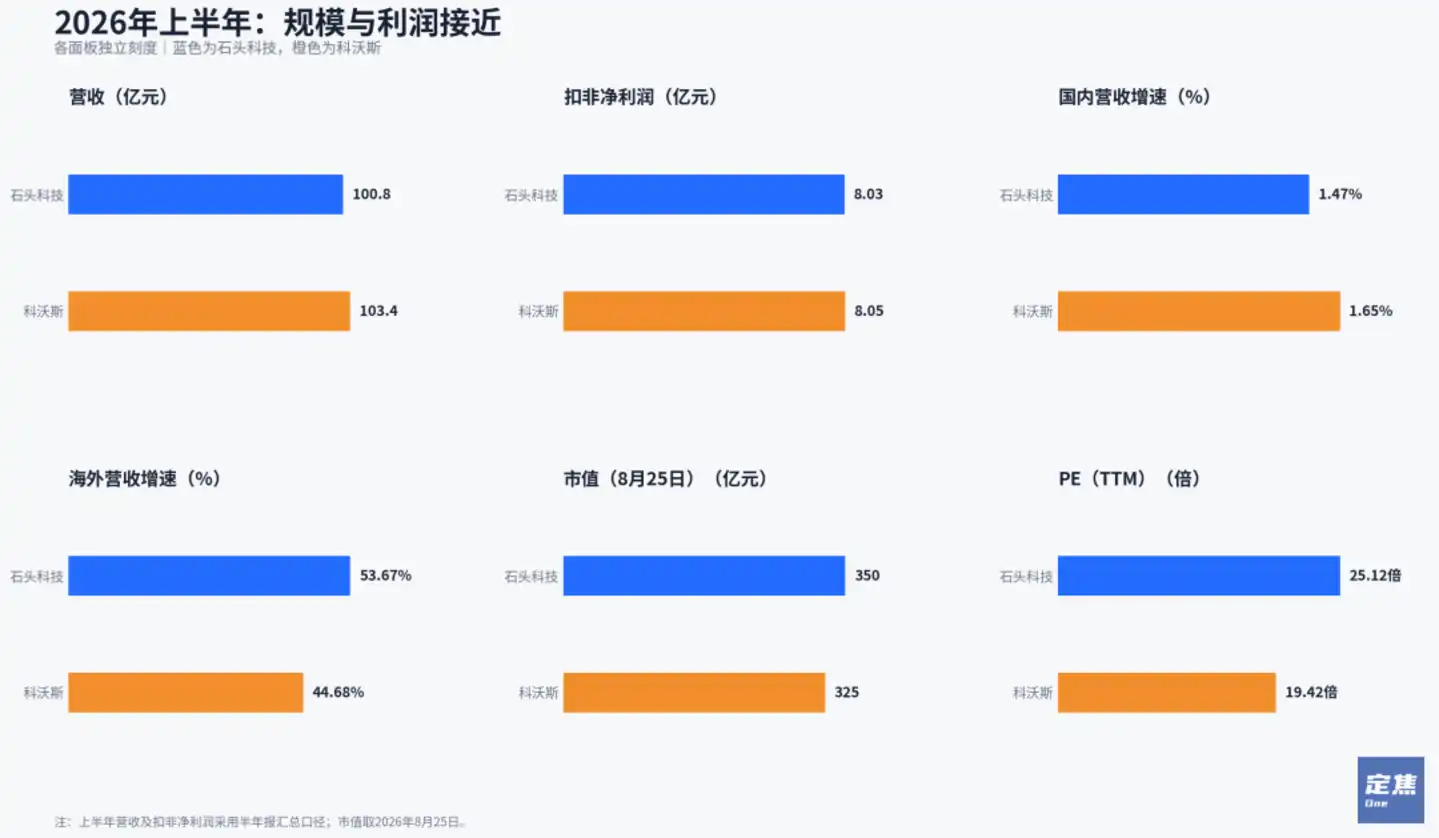 石头科技