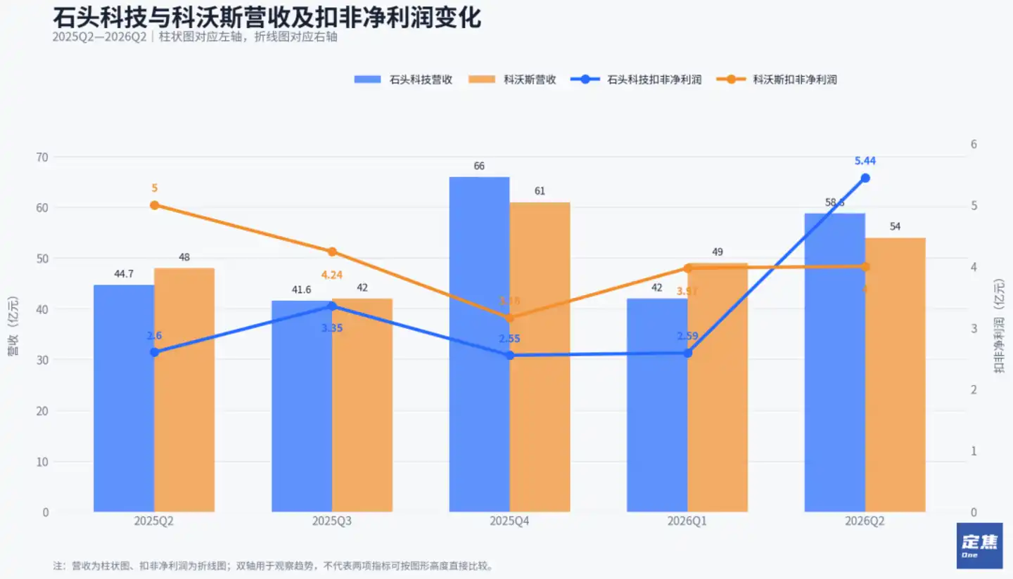 石头科技