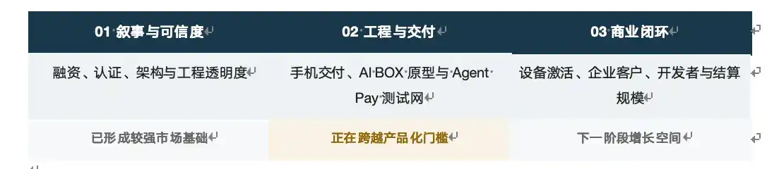从 Web3 手机到 Agent 基础设施：MAGNE.AI 的产品路线走到了哪一步？