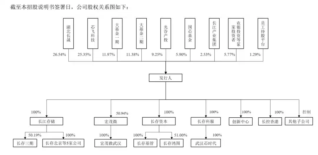 长存控股科创板 IPO 获受理,湖北国资迎来重磅回报窗口 3
