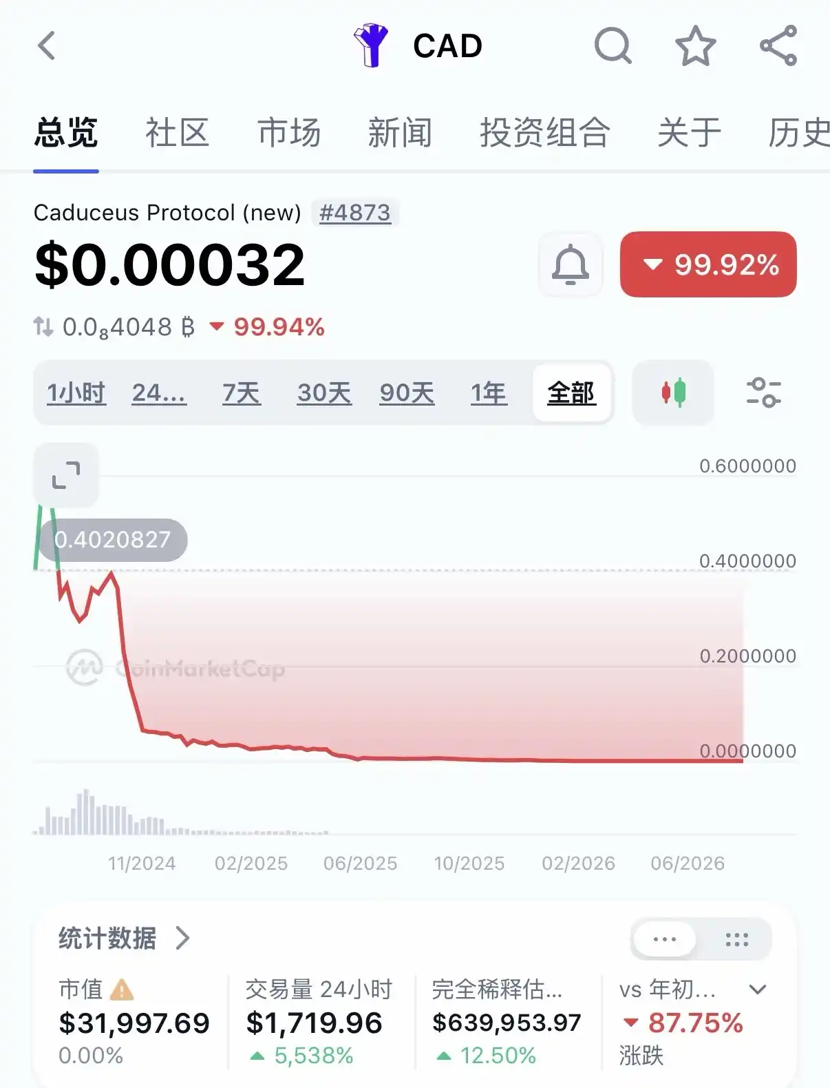 Aqua 1 背后人物周谷人被曝涉失信与洗钱案,曾成 WLFI 最大买家 3