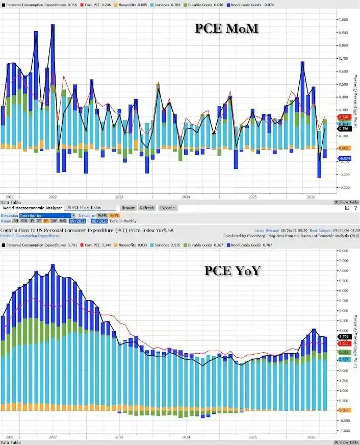 PCE物价指数