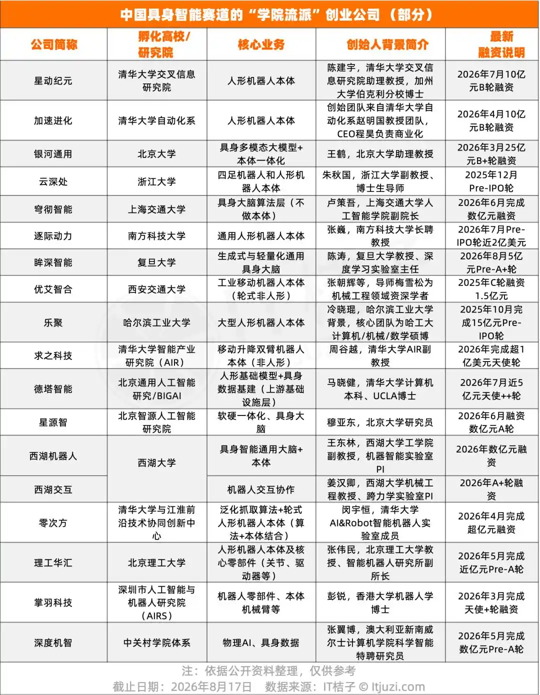 18 家学院派具身智能公司前 8 个月融资约 150 亿元 2