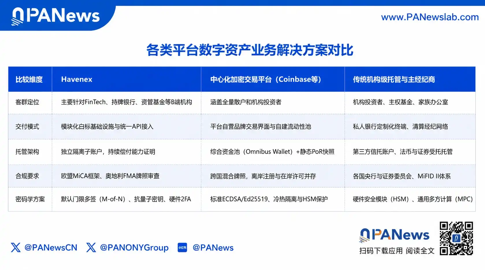 Havenex瞄准机构级加密基建，Sui联创称正推进融资与奥地利牌照 2