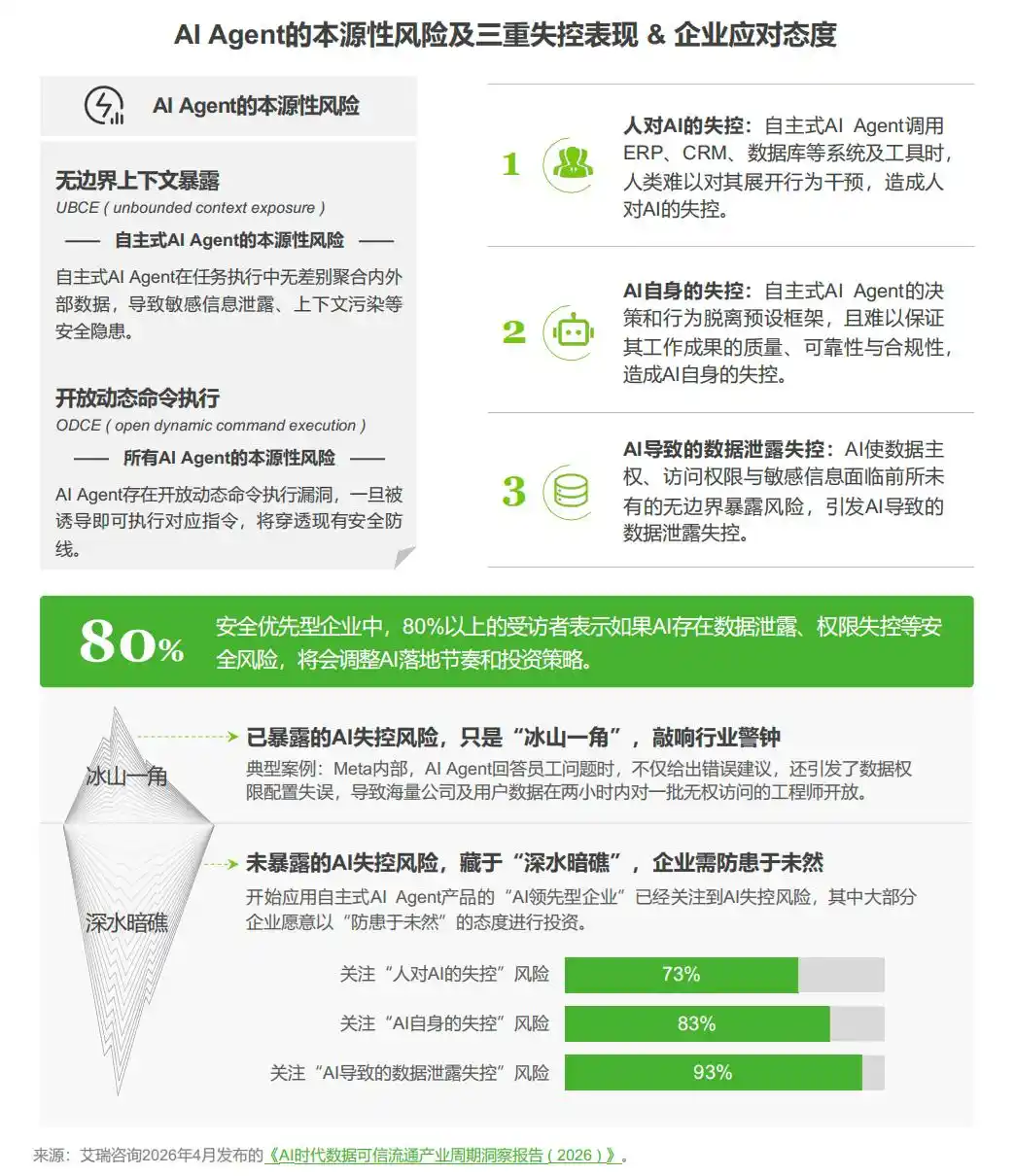 智能体治理