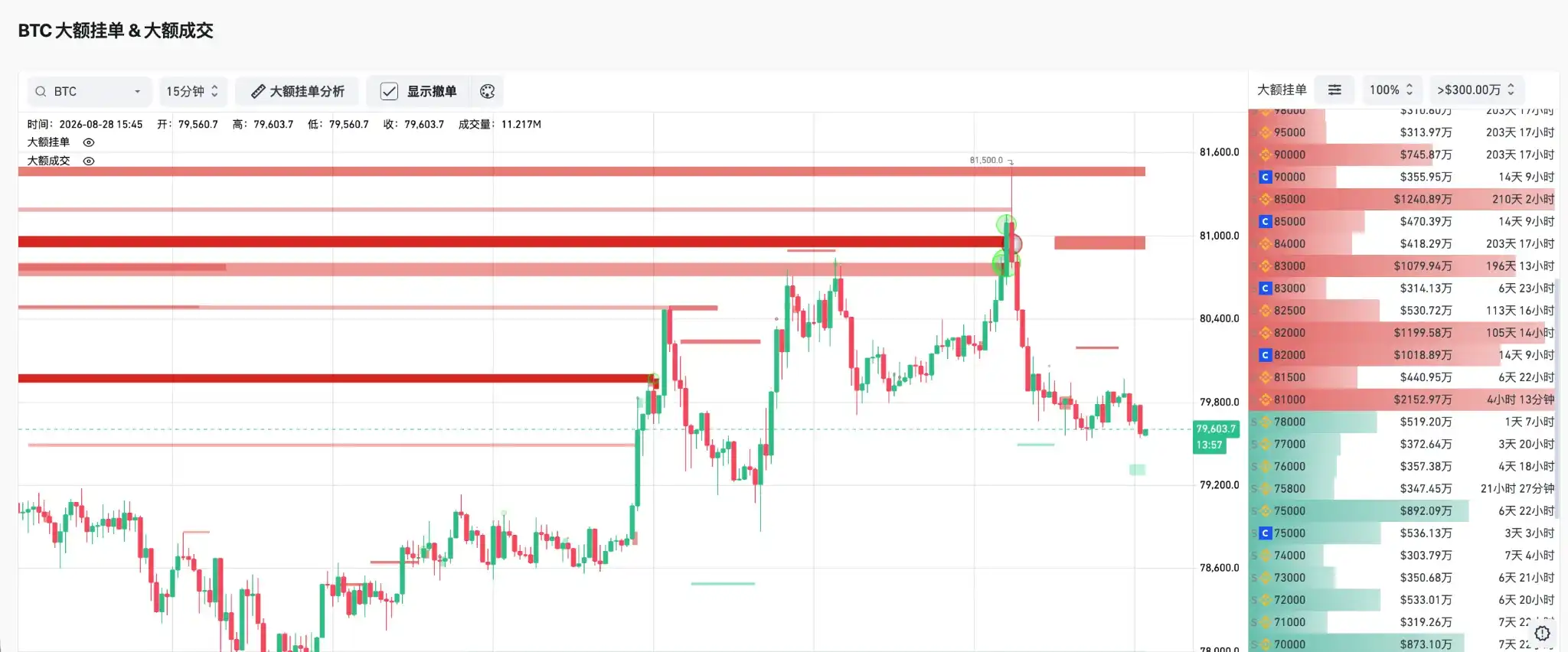 BTC两探50周均线回落,8.2万美元关口与期权到期成短线焦点 3