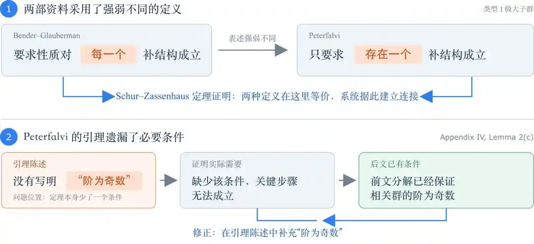 FormaTheoria 7 个月生成近百万行代码,推进有限单群分类机器核验 7