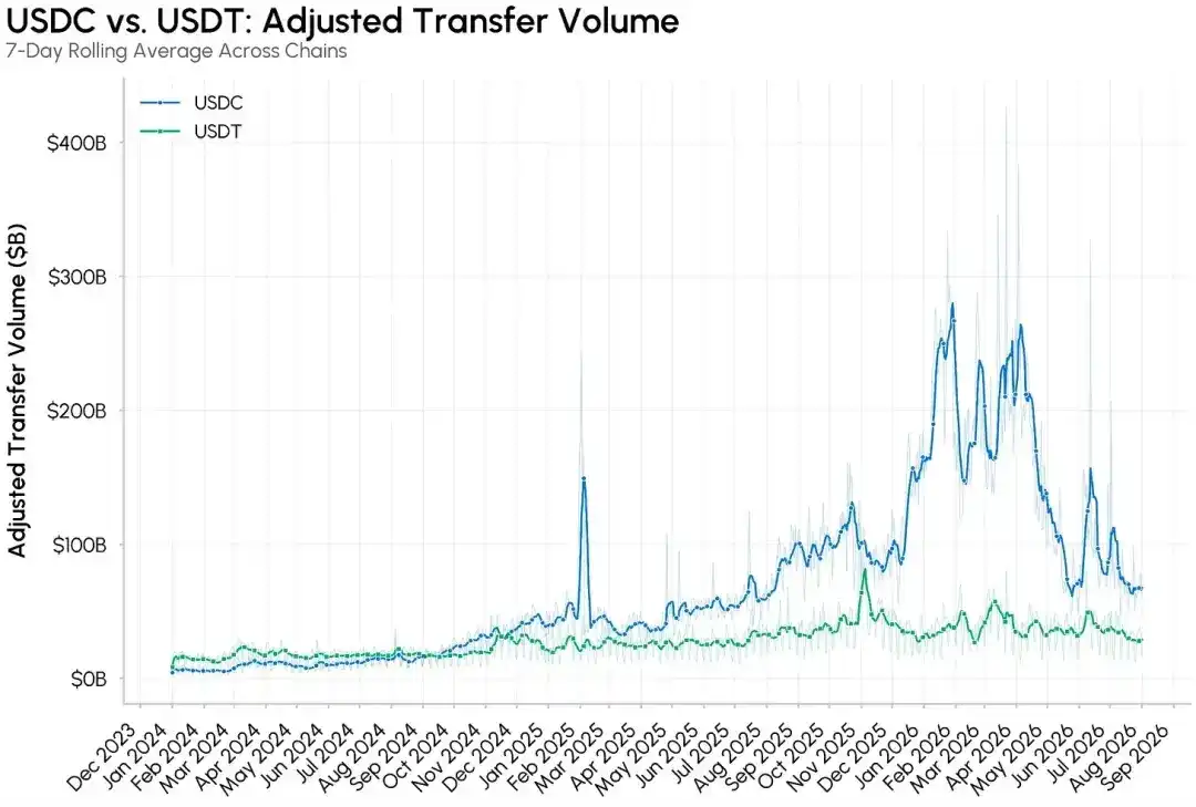 万亿转账规模：谁在驱动 USDC 与 USDT 链上交易？