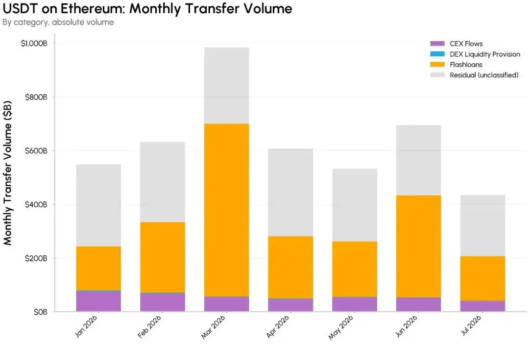 万亿转账规模：谁在驱动 USDC 与 USDT 链上交易？