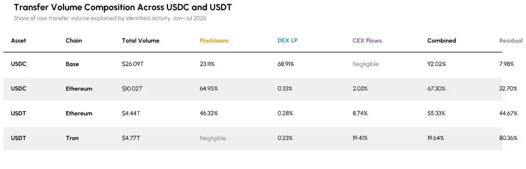万亿转账规模：谁在驱动 USDC 与 USDT 链上交易？
