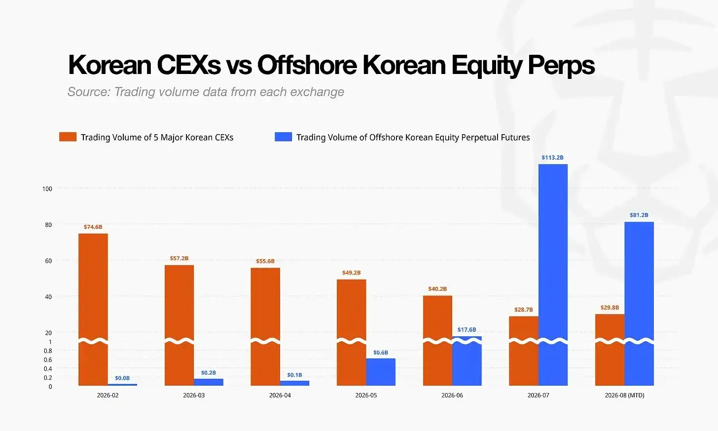 Offshore Korean equity perpetuals hit KRW 307 trillion as pricing power shifts away from local markets 3
