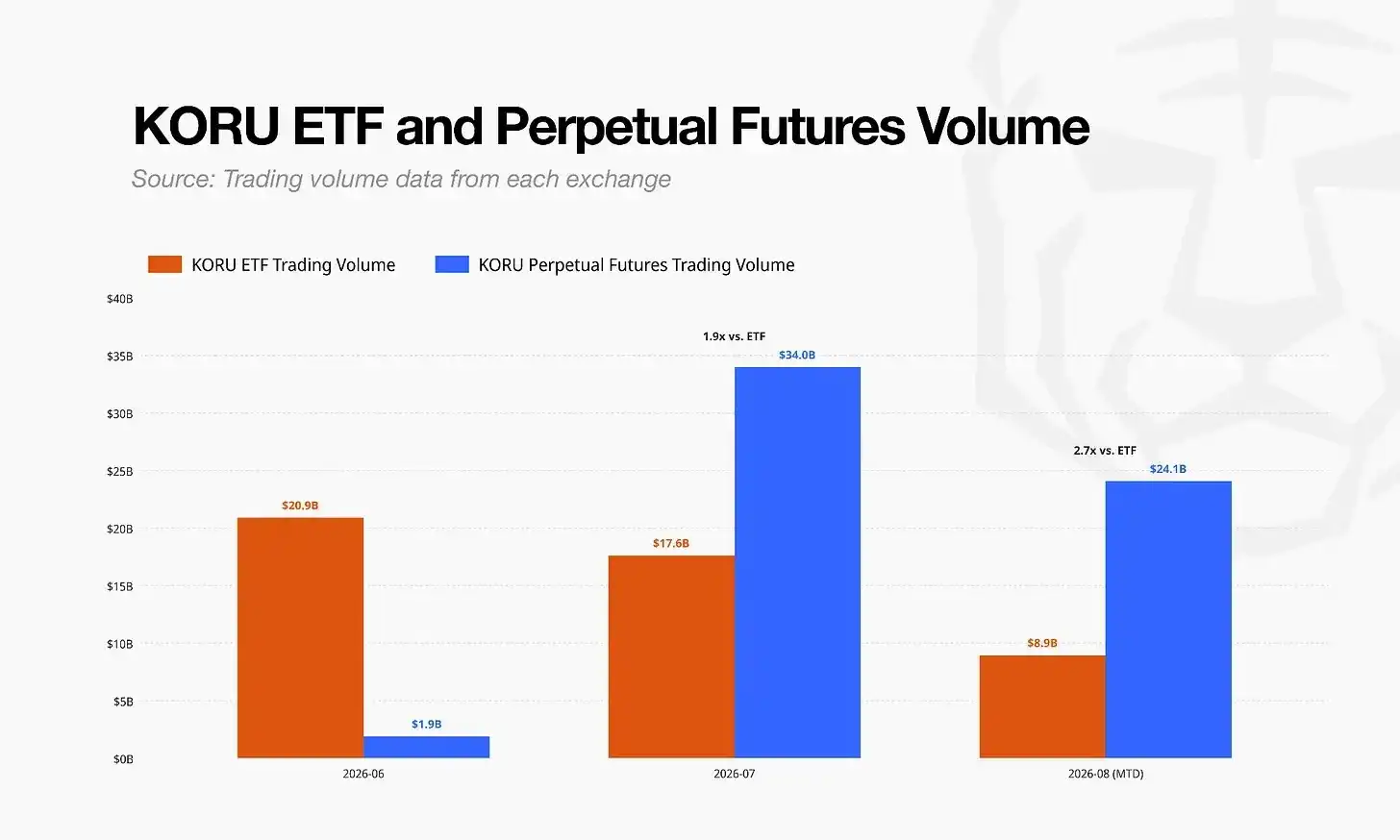 Offshore Korean equity perpetuals hit KRW 307 trillion as pricing power shifts away from local markets 4