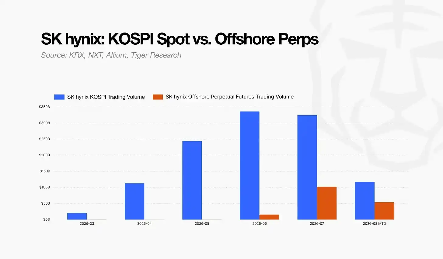 Offshore Korean equity perpetuals hit KRW 307 trillion as pricing power shifts away from local markets 5