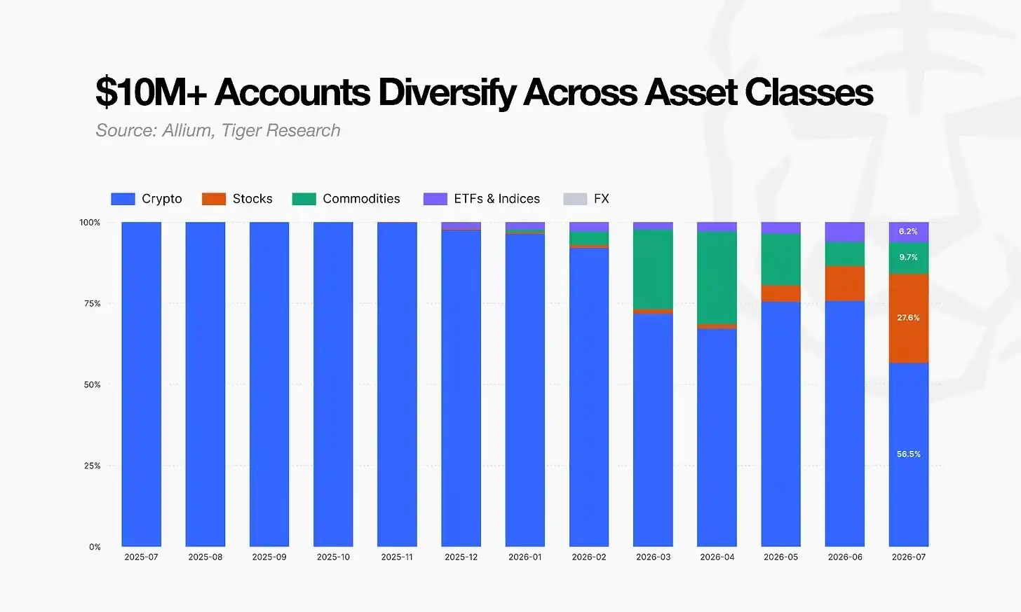 Offshore Korean equity perpetuals hit KRW 307 trillion as pricing power shifts away from local markets 7