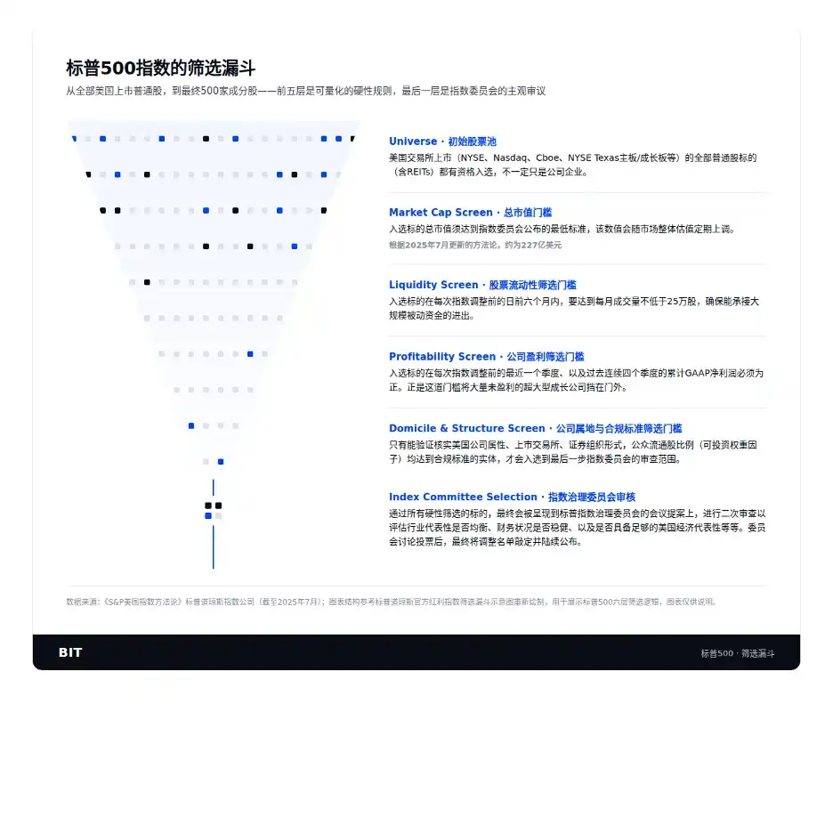 标普500