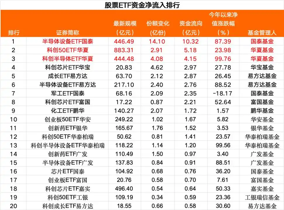 科创50