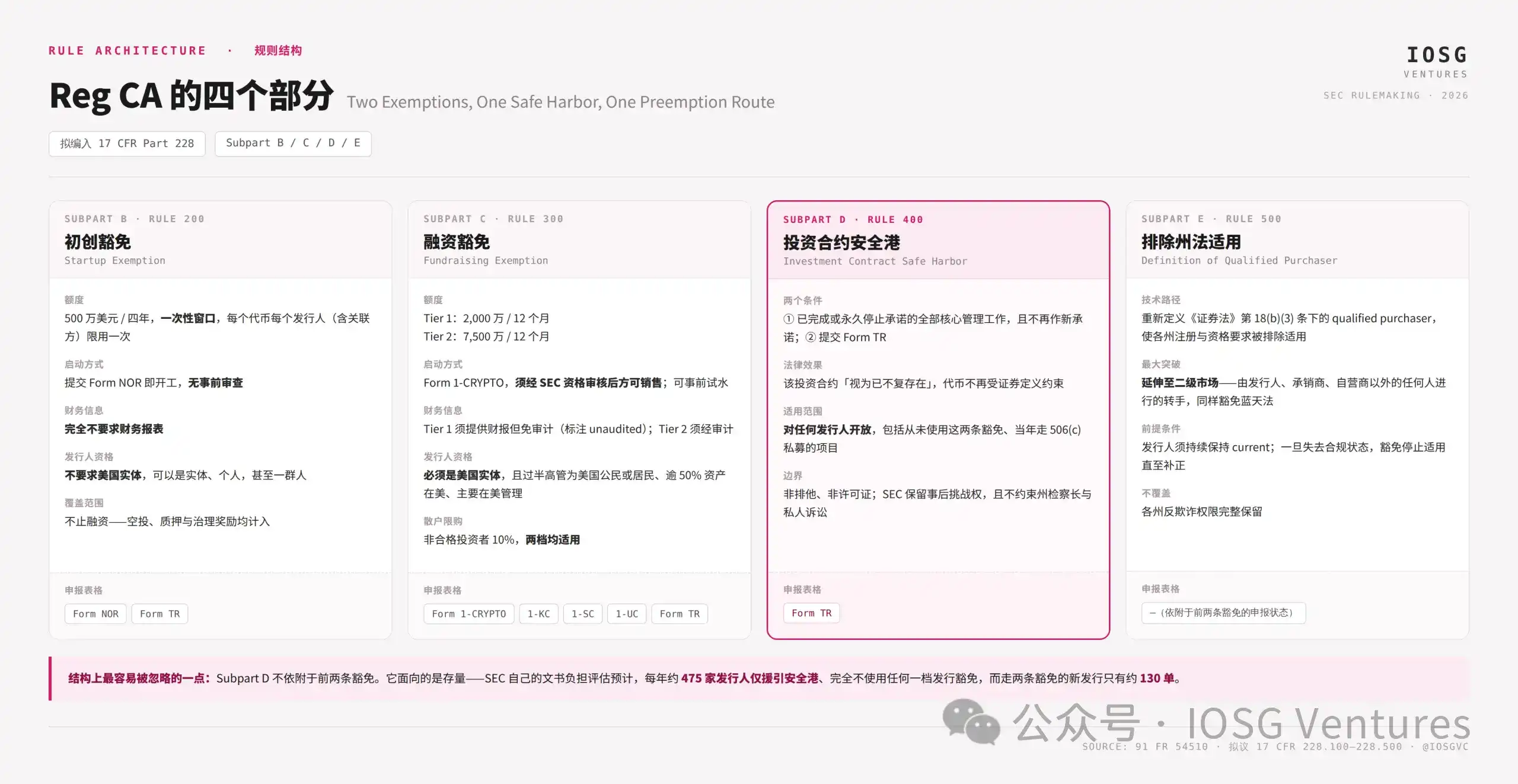 Reg CA 不是发币牛市开关,而是一场存量代币的“毕业考试”