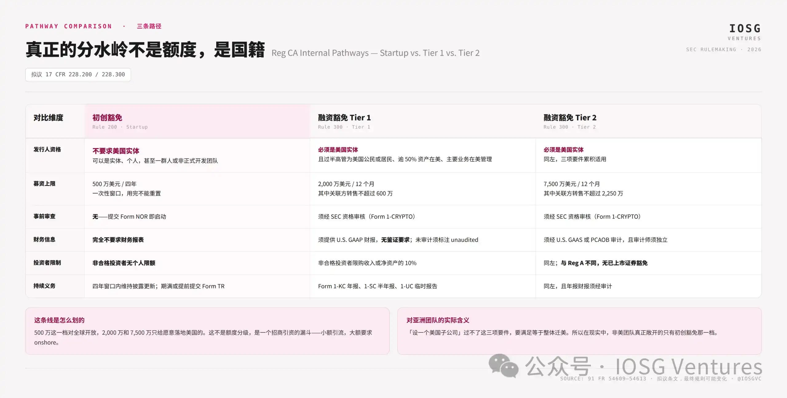 Reg CA 不是发币牛市开关,而是一场存量代币的“毕业考试”