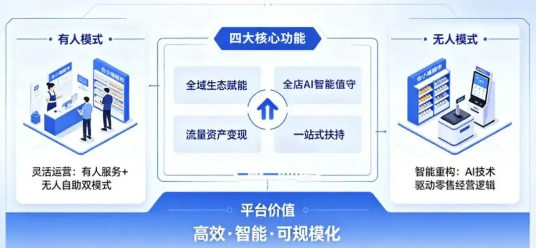 零售电商