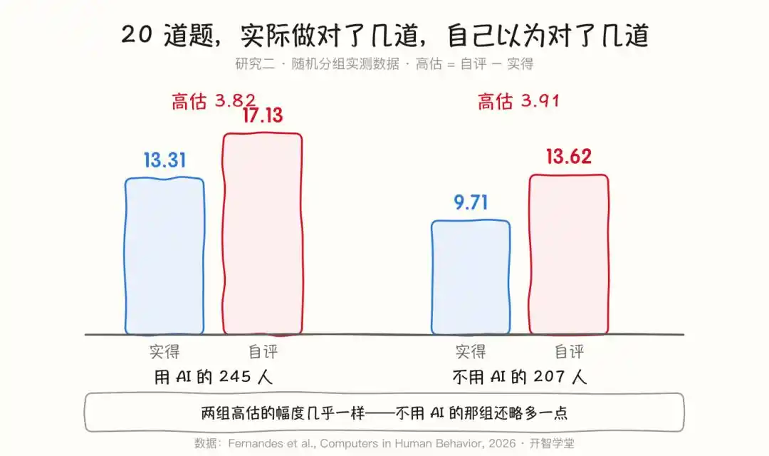 邓宁-克鲁格效应