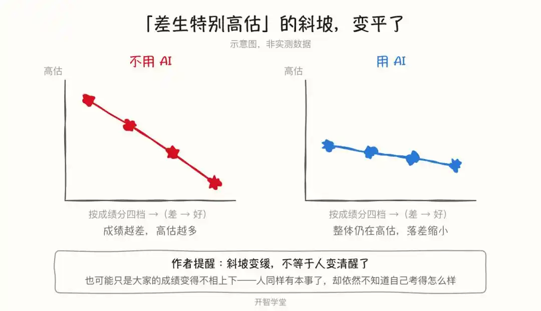 邓宁-克鲁格效应