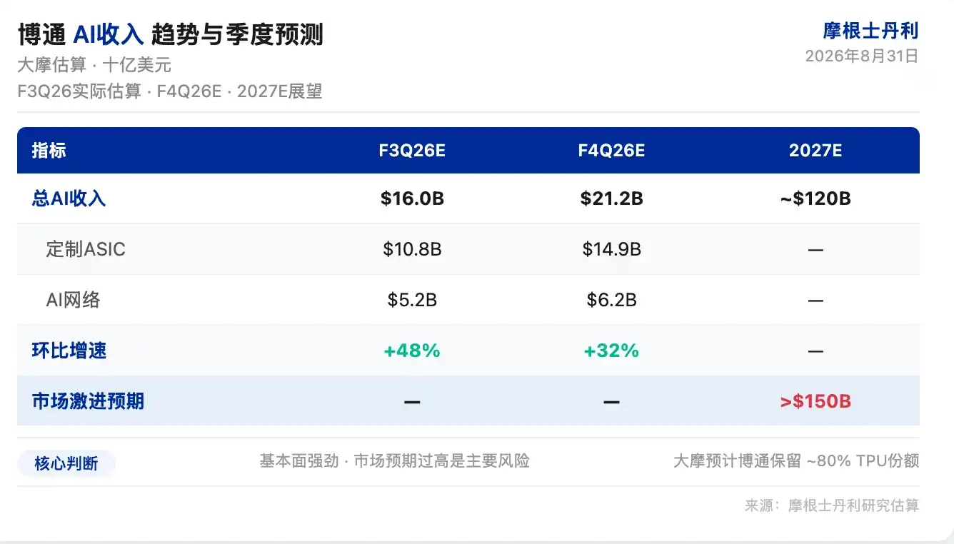 大摩前瞻博通、安霸与Skyworks：博通Q4 AI收入或达212亿美元 2