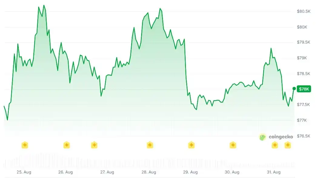 比特币反弹冲上 8.15 万美元后回落,杠杆主导行情承压 3