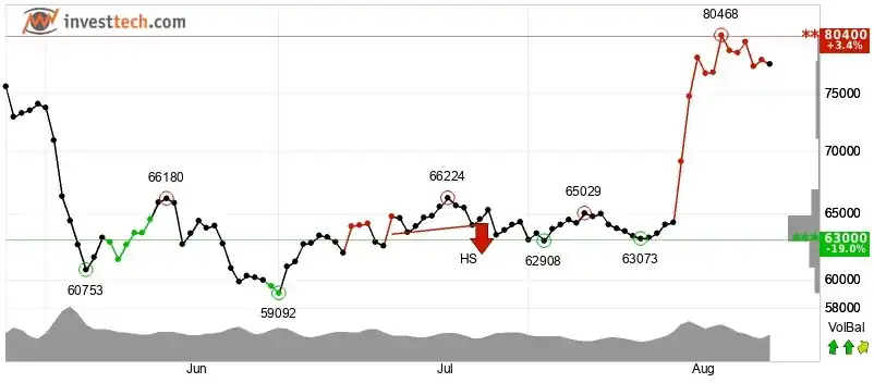 比特币反弹冲上 8.15 万美元后回落,杠杆主导行情承压 6