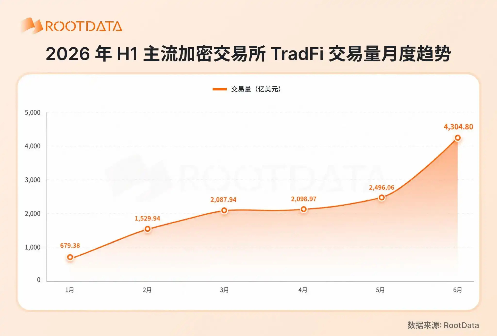 2026 年加密 TradFi 格局报告:爆发式增长下竞争如何演化?|RootData Research
