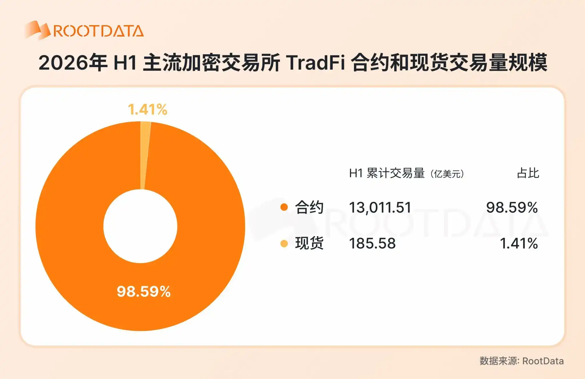 2026 年加密 TradFi 格局报告:爆发式增长下竞争如何演化?|RootData Research