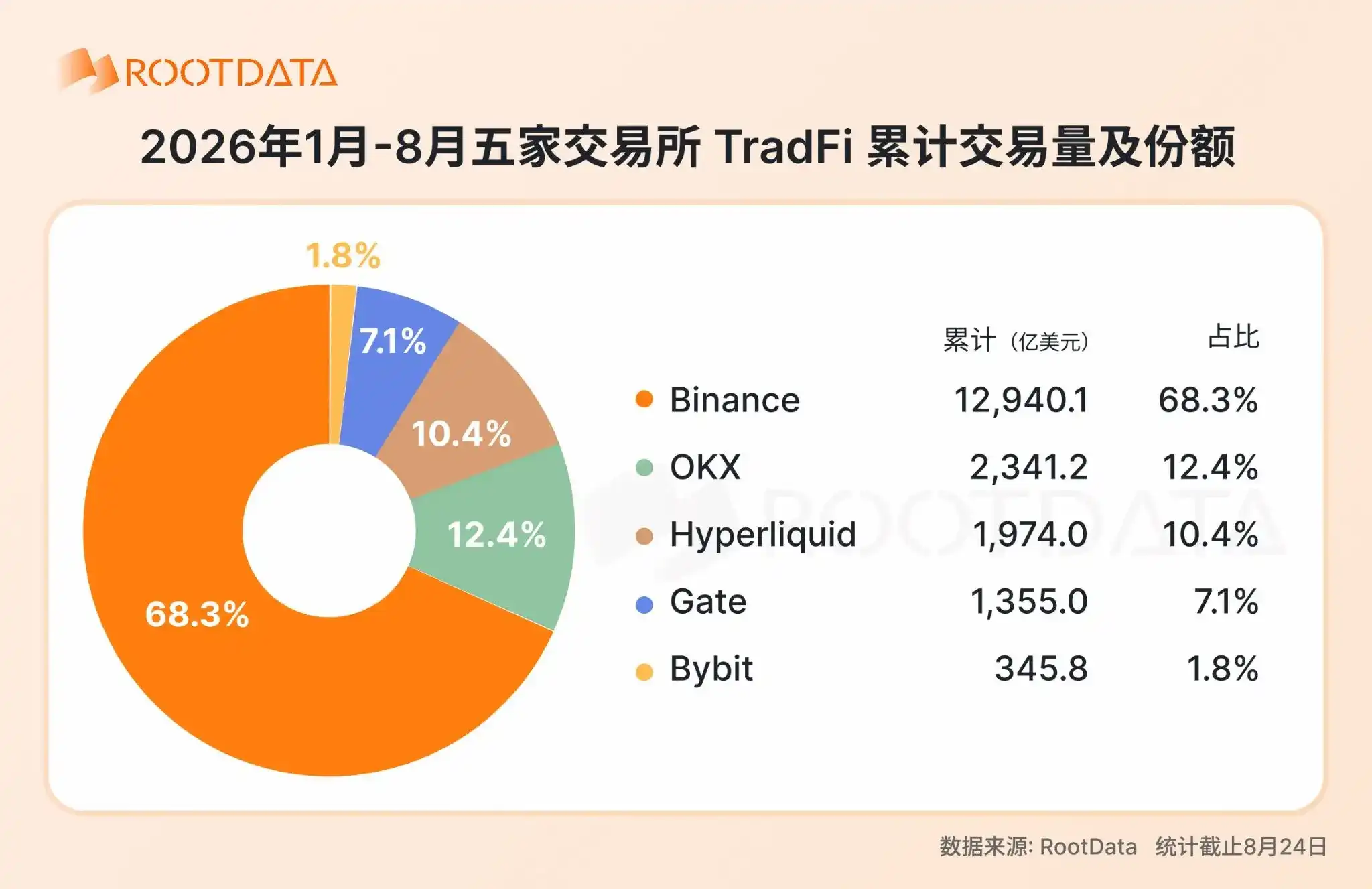2026 年加密 TradFi 格局报告:爆发式增长下竞争如何演化?|RootData Research